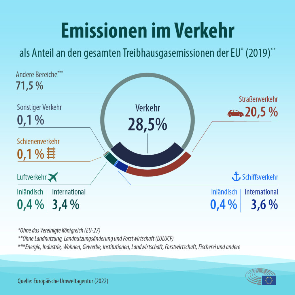 Infografik über Emissionen im Verkehr